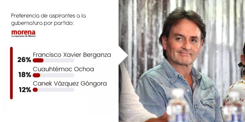 Encuesta posiciona a Francisco Xavier como posible candidato de Morena para 2022 en Hidalgo