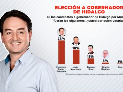 Francisco Xavier se perfila como el principal candidato para Morena en Hidalgo