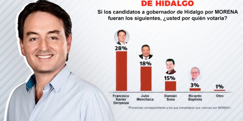 Francisco Xavier se perfila como el principal candidato para Morena en Hidalgo