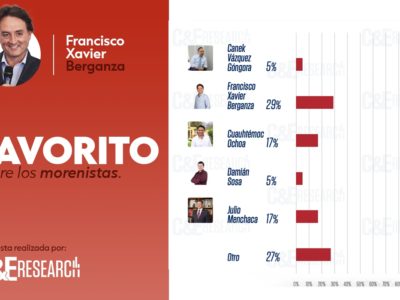 Morena elegiría a Francisco Xavier Berganza como candidato a gubernatura de Hidalgo