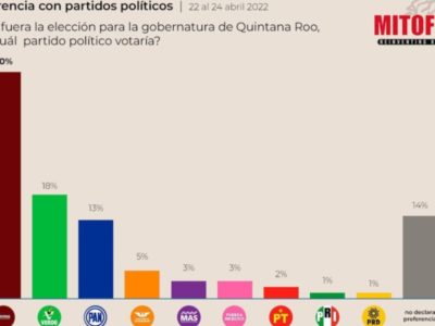 El Partido Verde es la segunda fuerza política en Quintana Roo