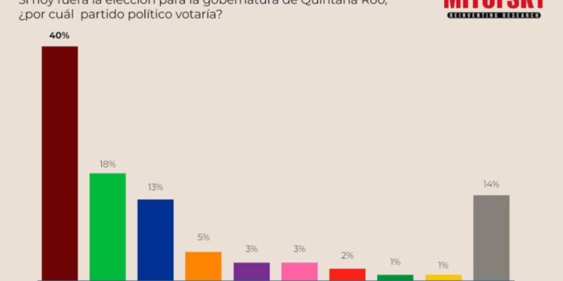 El Partido Verde es la segunda fuerza política en Quintana Roo