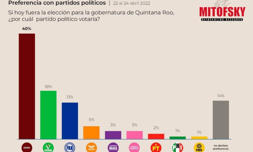 El Partido Verde es la segunda fuerza política en Quintana Roo